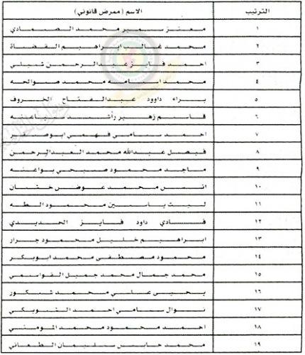 وظائف شاغرة ومدعوون للتعيين في مختلف الوزارات - أسماء