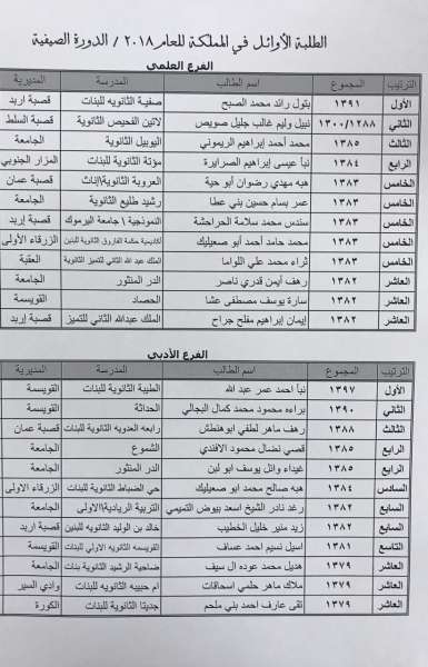 اعلان اسماء اوائل التوجيهي للدورة الصيفية - اسماء