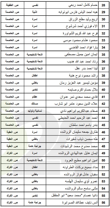 الصحة تدعو مرشحين لبرنامج الاقامة لاستكمال اجراءاتهم - اسماء