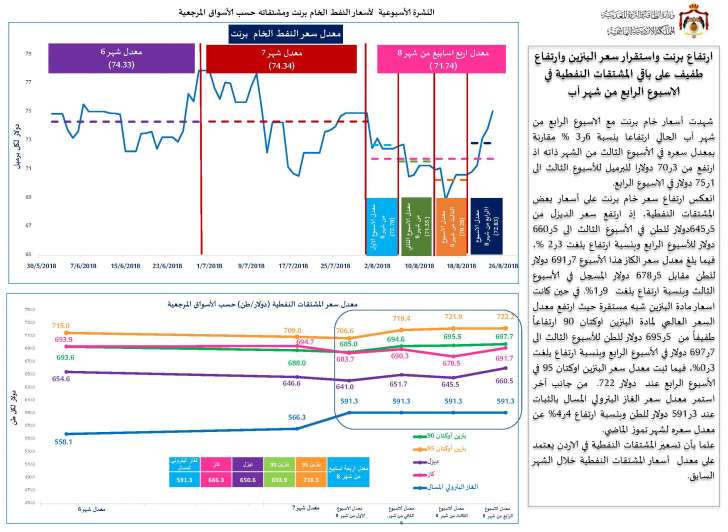  الطاقة: أسعار خام برنت شهدت ارتفاعا بنسبة 3.6%