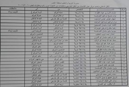 التربية تعلن قوائم التنقلات الداخلية وتحديد مراكز العمل- اسماء