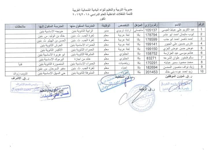 تنقلات داخلية لمديرية تربية البادية الشمالية .. اسماء