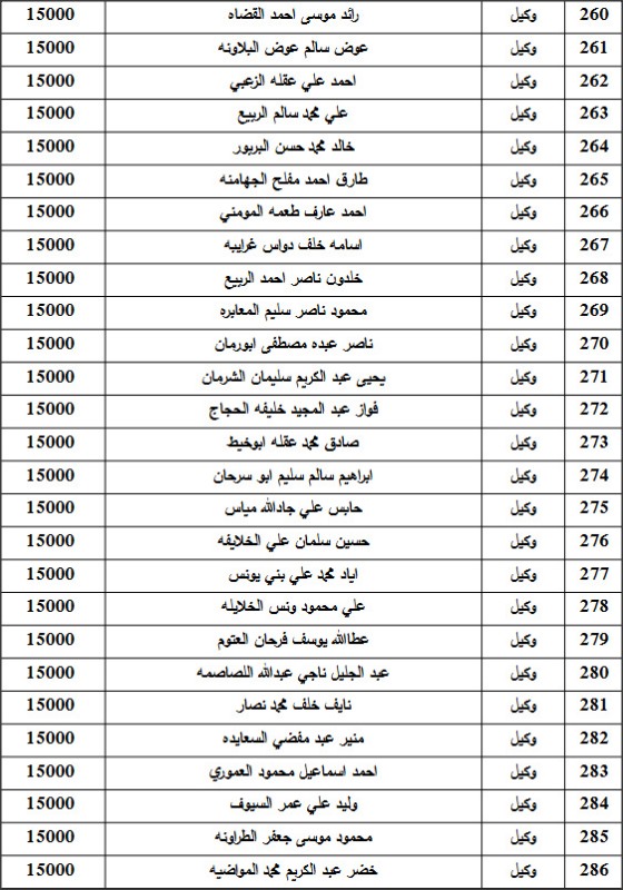 المستفيدون من صندوق اسكان ضباط القوات المسلحة الأردنية لشهر 9 (أسماء)