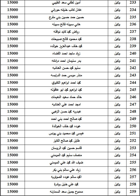 المستفيدون من صندوق اسكان ضباط القوات المسلحة الأردنية لشهر 9 (أسماء)