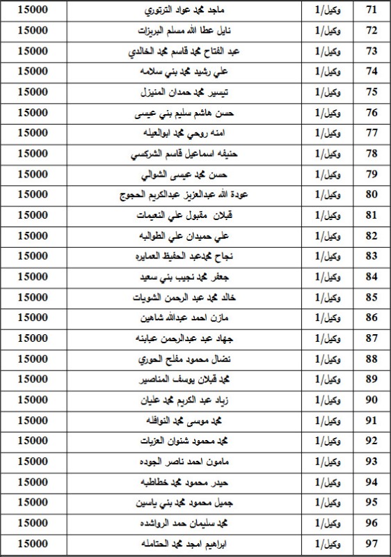 المستفيدون من صندوق اسكان ضباط القوات المسلحة الأردنية لشهر 9 (أسماء)