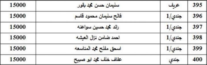 المستفيدون من صندوق اسكان ضباط القوات المسلحة الأردنية لشهر 9 (أسماء)