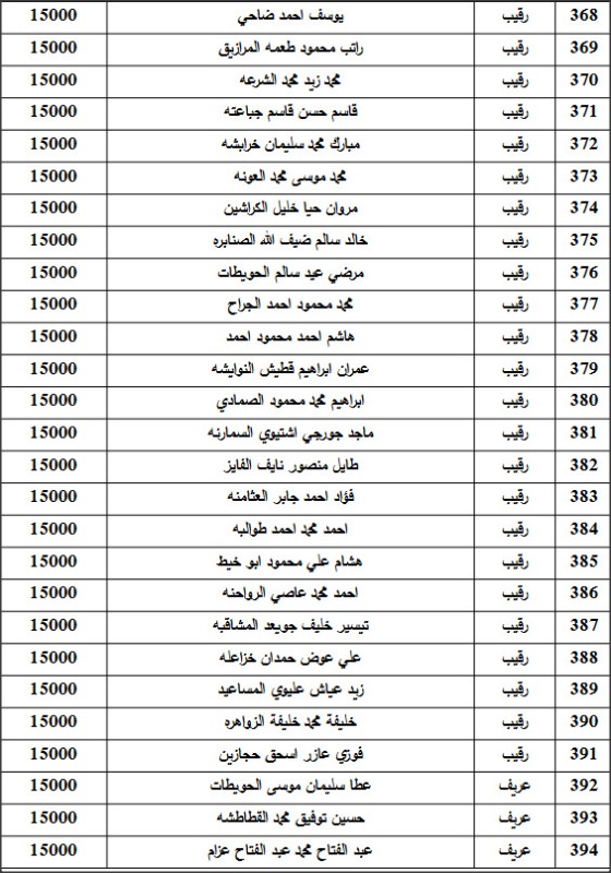 المستفيدون من صندوق اسكان ضباط القوات المسلحة الأردنية لشهر 9 (أسماء)