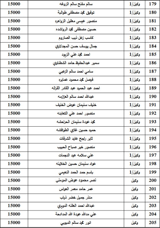 المستفيدون من صندوق اسكان ضباط القوات المسلحة الأردنية لشهر 9 (أسماء)