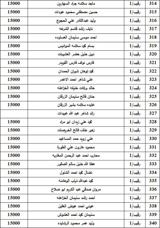 المستفيدون من صندوق اسكان ضباط القوات المسلحة الأردنية لشهر 9 (أسماء)