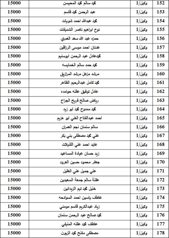 المستفيدون من صندوق اسكان ضباط القوات المسلحة الأردنية لشهر 9 (أسماء)