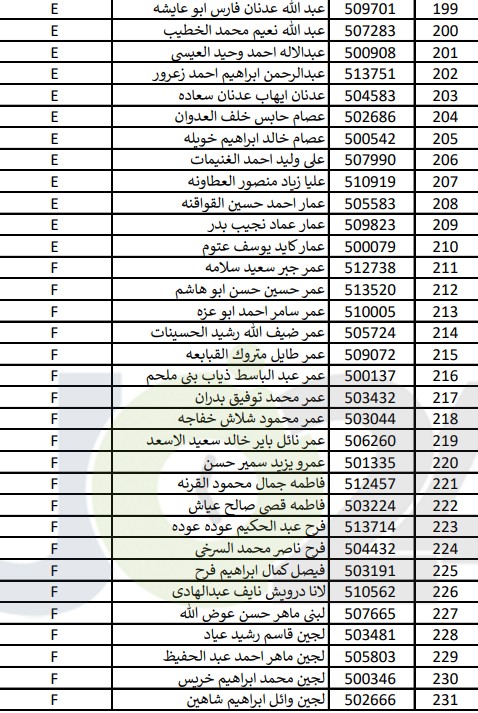 امتحان مفاضلة لـ(334) طالب يحملون شهادة ثانوية عربية- أسماء