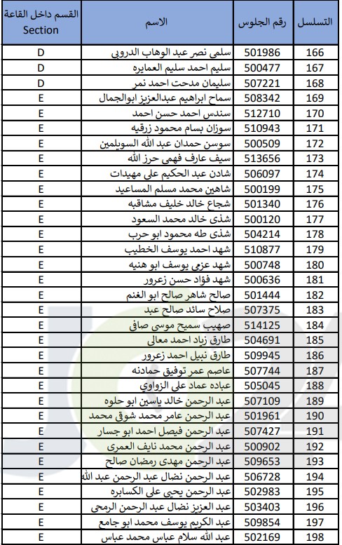 امتحان مفاضلة لـ(334) طالب يحملون شهادة ثانوية عربية- أسماء