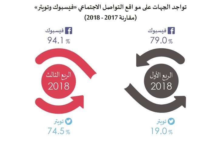 66% من مواقع المؤسسات الحكومية مصمّمة ومشغلة من قبل شركات خاصة - انفوجرافيك 