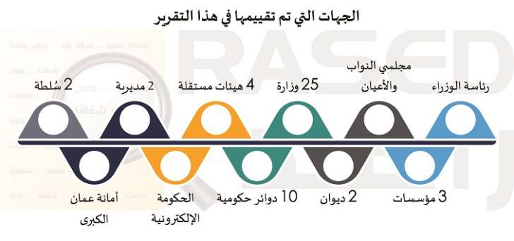 66% من مواقع المؤسسات الحكومية مصمّمة ومشغلة من قبل شركات خاصة - انفوجرافيك 