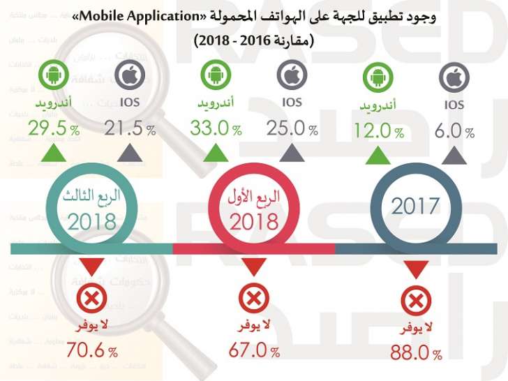 66% من مواقع المؤسسات الحكومية مصمّمة ومشغلة من قبل شركات خاصة - انفوجرافيك 