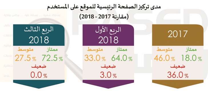 66% من مواقع المؤسسات الحكومية مصمّمة ومشغلة من قبل شركات خاصة - انفوجرافيك 