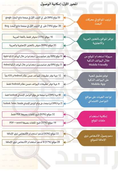 66% من مواقع المؤسسات الحكومية مصمّمة ومشغلة من قبل شركات خاصة - انفوجرافيك 