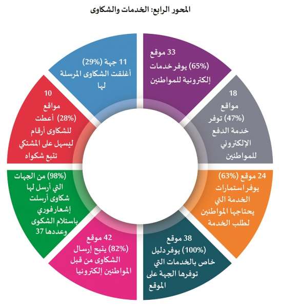 66% من مواقع المؤسسات الحكومية مصمّمة ومشغلة من قبل شركات خاصة - انفوجرافيك 