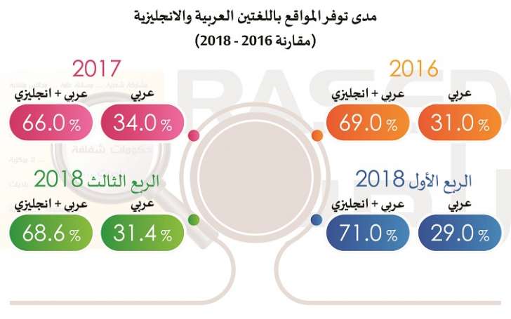 66% من مواقع المؤسسات الحكومية مصمّمة ومشغلة من قبل شركات خاصة - انفوجرافيك 