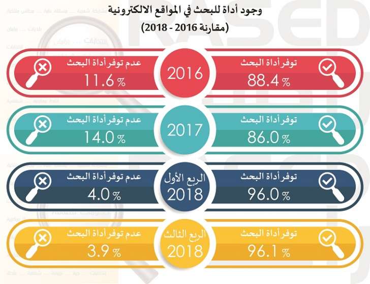 66% من مواقع المؤسسات الحكومية مصمّمة ومشغلة من قبل شركات خاصة - انفوجرافيك 