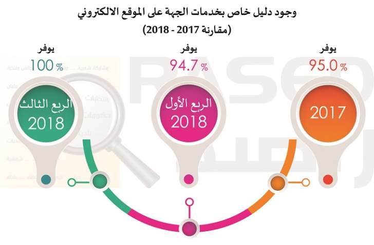 66% من مواقع المؤسسات الحكومية مصمّمة ومشغلة من قبل شركات خاصة - انفوجرافيك 