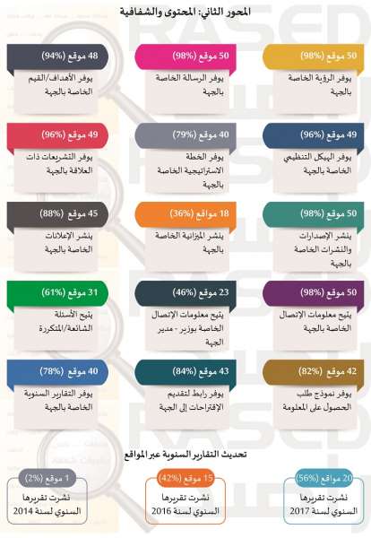 66% من مواقع المؤسسات الحكومية مصمّمة ومشغلة من قبل شركات خاصة - انفوجرافيك 