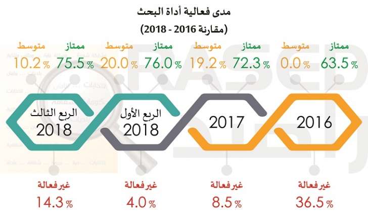 66% من مواقع المؤسسات الحكومية مصمّمة ومشغلة من قبل شركات خاصة - انفوجرافيك 