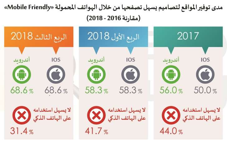 66% من مواقع المؤسسات الحكومية مصمّمة ومشغلة من قبل شركات خاصة - انفوجرافيك 