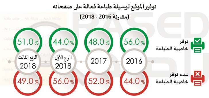 66% من مواقع المؤسسات الحكومية مصمّمة ومشغلة من قبل شركات خاصة - انفوجرافيك 