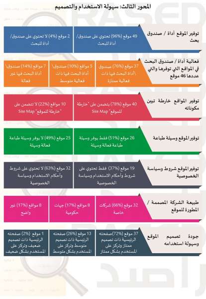 66% من مواقع المؤسسات الحكومية مصمّمة ومشغلة من قبل شركات خاصة - انفوجرافيك 