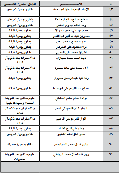 اعلان هام صادر عن ديوان الخدمة المدنية لتعيين موظفين - أسماء