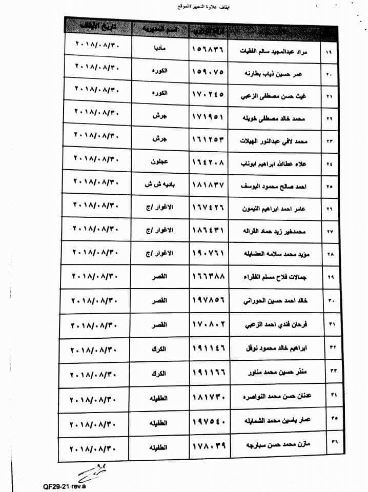 التربية توقف علاوة موقع العمل لـ 52 موظفا -اسماء