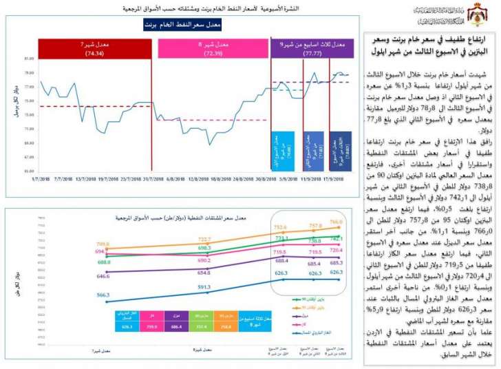 ارتفاع طفيف على سعري برنت والبنزين في الاسبوع الثالث لأيلول