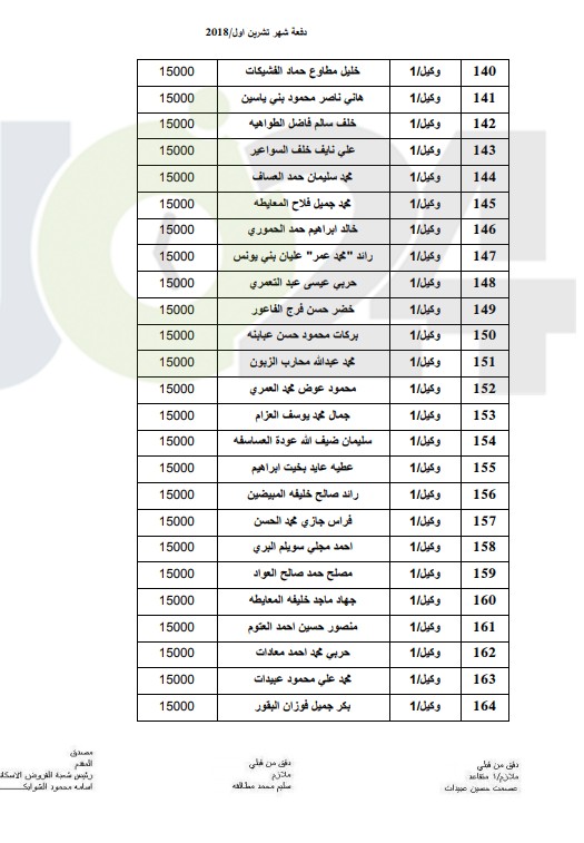 المستفيدون من صندوق اسكان ضباط القوات المسلحة الأردنية لشهر 10 (أسماء)