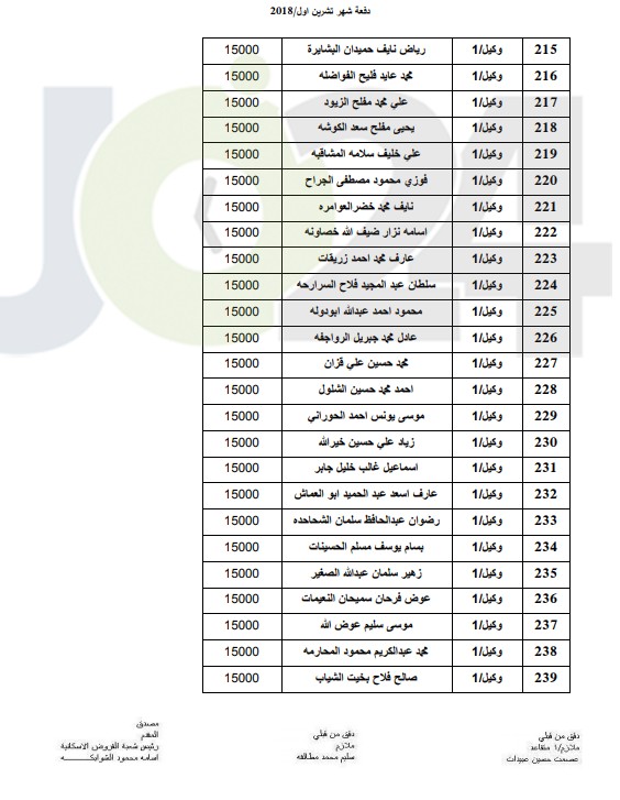 المستفيدون من صندوق اسكان ضباط القوات المسلحة الأردنية لشهر 10 (أسماء)