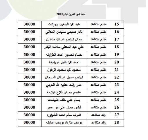 المستفيدون من صندوق اسكان ضباط القوات المسلحة الأردنية لشهر 10 (أسماء)