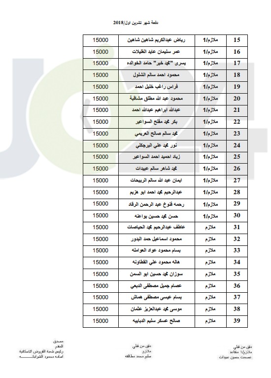 المستفيدون من صندوق اسكان ضباط القوات المسلحة الأردنية لشهر 10 (أسماء)