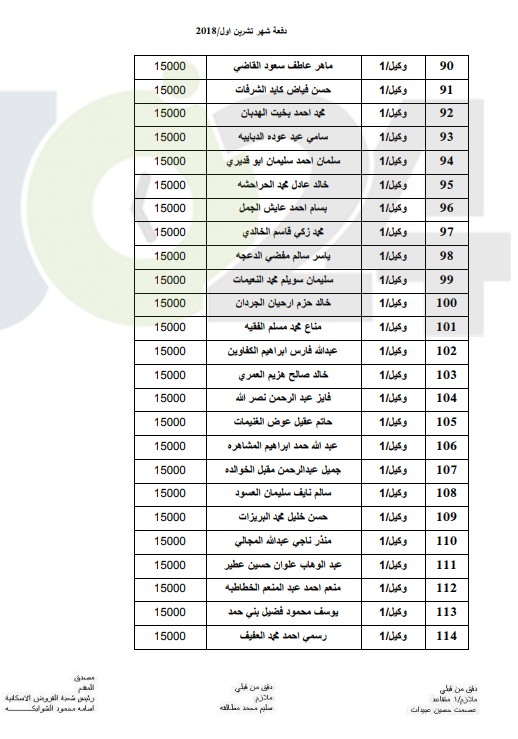 المستفيدون من صندوق اسكان ضباط القوات المسلحة الأردنية لشهر 10 (أسماء)