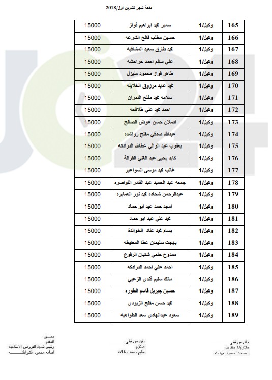 المستفيدون من صندوق اسكان ضباط القوات المسلحة الأردنية لشهر 10 (أسماء)