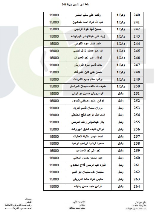 المستفيدون من صندوق اسكان ضباط القوات المسلحة الأردنية لشهر 10 (أسماء)