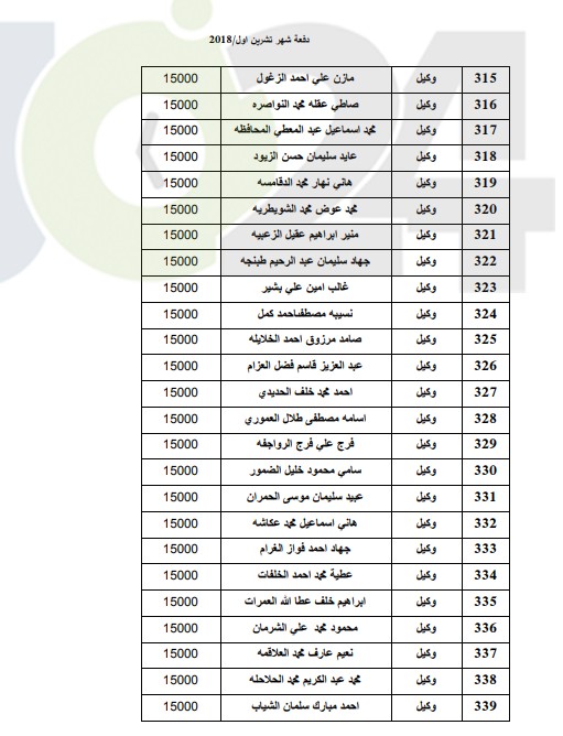 المستفيدون من صندوق اسكان ضباط القوات المسلحة الأردنية لشهر 10 (أسماء)