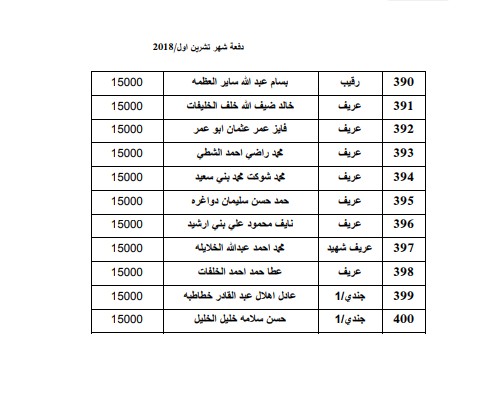 المستفيدون من صندوق اسكان ضباط القوات المسلحة الأردنية لشهر 10 (أسماء)