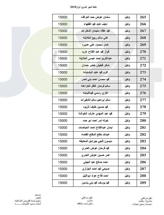 المستفيدون من صندوق اسكان ضباط القوات المسلحة الأردنية لشهر 10 (أسماء)