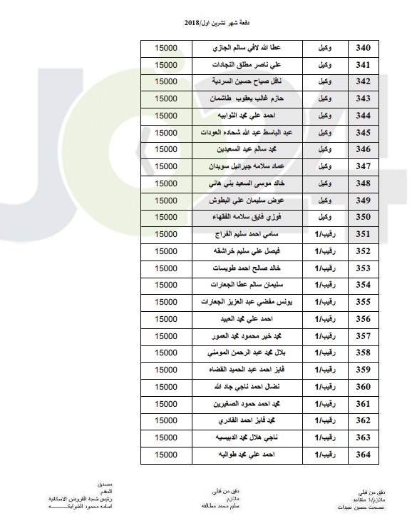 المستفيدون من صندوق اسكان ضباط القوات المسلحة الأردنية لشهر 10 (أسماء)