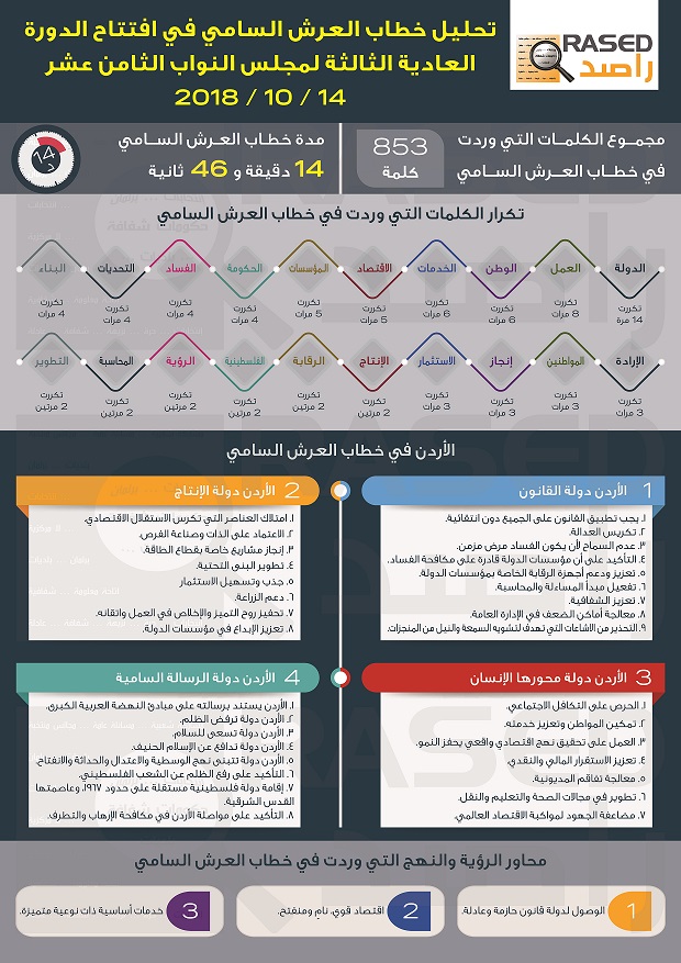  تحليل محتوى خطاب العرش في افتتاح الدورة البرلمانية العادية الثالثة لمجلس الأمة الثامن عشر– راصد - مرفق انفوجرافيك