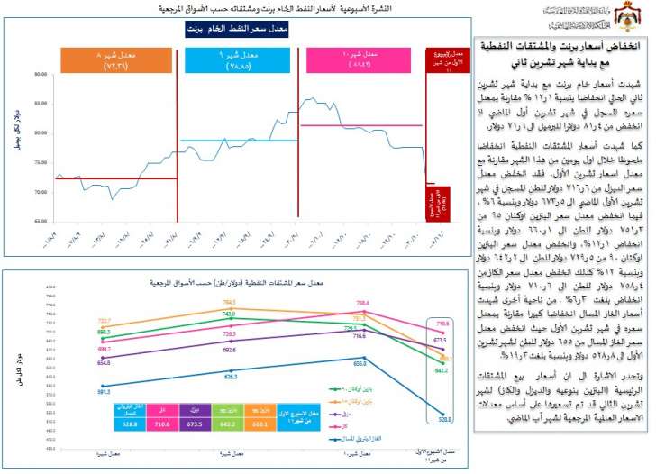 انخفاض أسعار سعر بنزين اوكتان 95 و اوكتان 90 عالميا