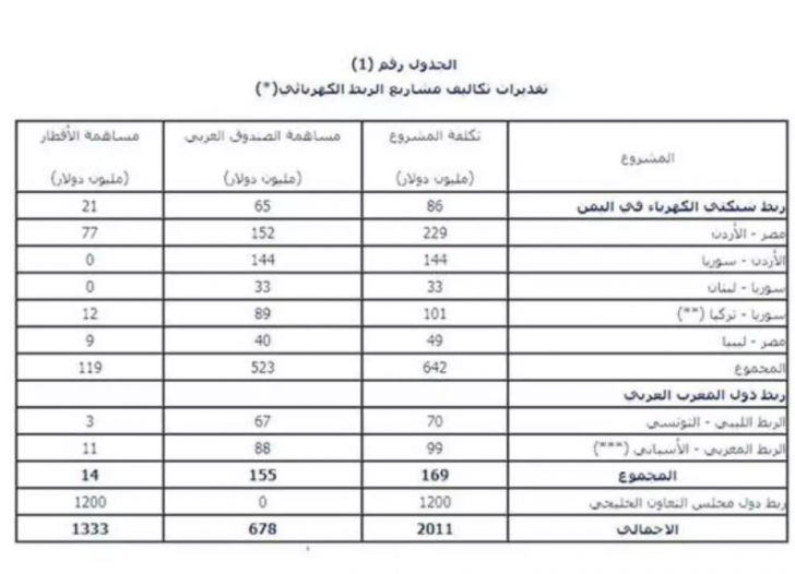 وثيقة تأمين للربط الكهربائي بين مصر والأردن 