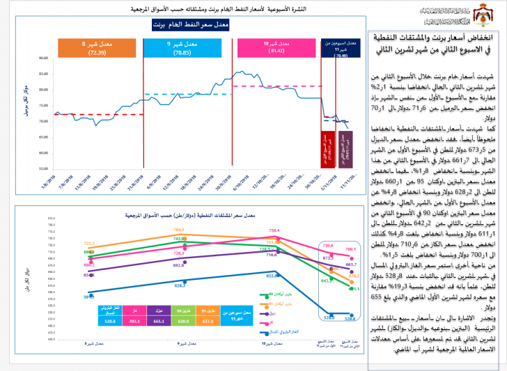 انخفاض أسعار برنت والمشتقات النفطية في الاسبوع الثاني من شهر تشرين الثاني