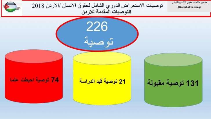 الاردن يرفض 74 توصية في الاستعراض الدوري ابرزها مناهضة التعذيب وتعديل قانون الجرائم الالكترونية - تفاصيل