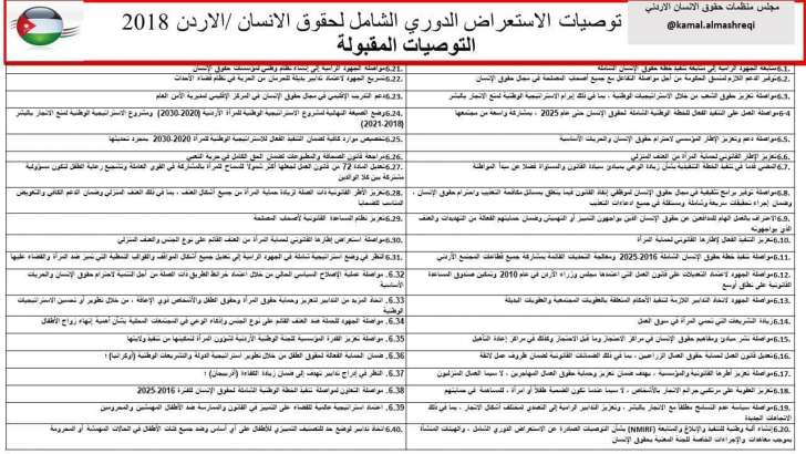 الاردن يرفض 74 توصية في الاستعراض الدوري ابرزها مناهضة التعذيب وتعديل قانون الجرائم الالكترونية - تفاصيل